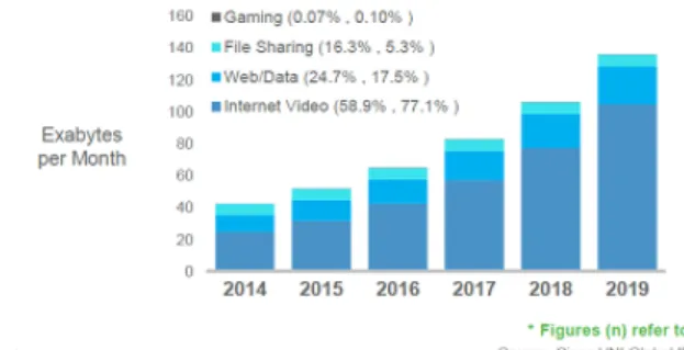 Figura 1.1: Crescita del traffico globale di internet fino al 2019