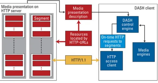 Figura 3.2: Overview MPEG-DASH