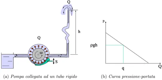 Figura 1.4: Analisi delle caratteristiche della pompa