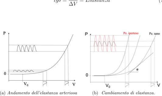 Figura 1.19: A sinistra: andamento dell’elastanza arteriosa, in cui si nota la forte dipendenza dalle pressioni considerate