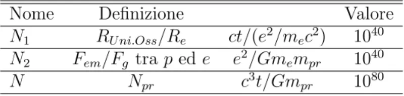 Tabella 2.1: I grandi numeri che Dirac utilizzava per motivare la sua nuova ipotesi. Dove t rappresenta l’et` a attuale dell’universo, m e ` e la massa dell’elettrone, m pr
