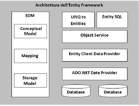 Fig. 6 – Architettura Entity Framework 