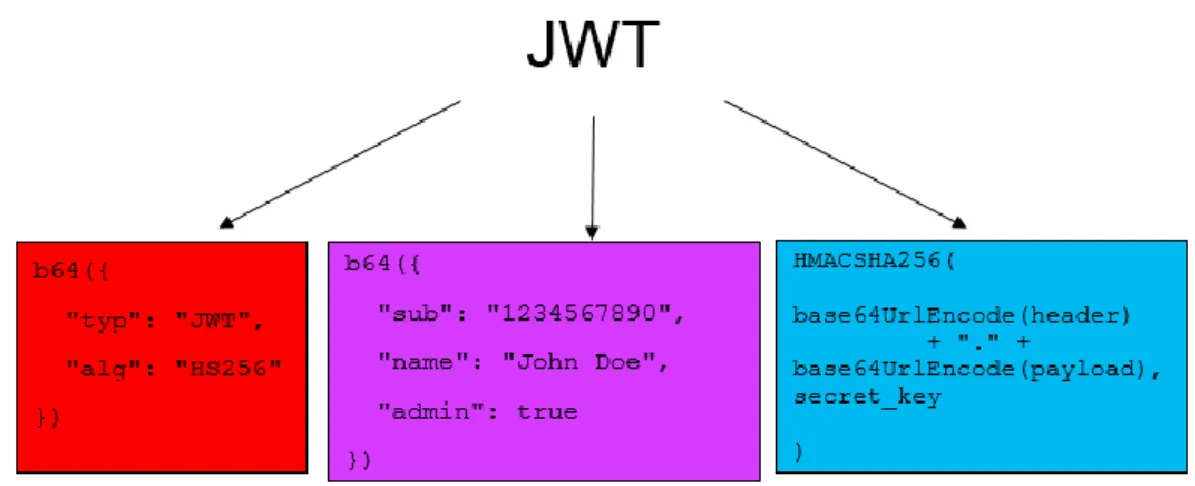 Fig. 9 – Struttura di un token JWT