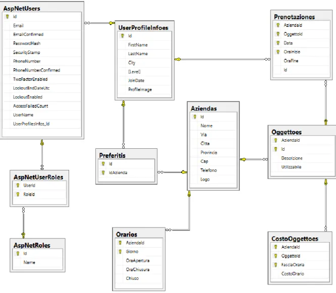 Fig. 10 – Schema del database con revisioni finali post progettazione 
