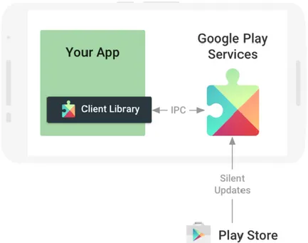 Fig. 12 – Architettura utilizzata per i Google Play Services 