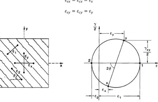 Figure 2.1.2.1 – Average strains in the concrete and corresponding Mohr’s circle  