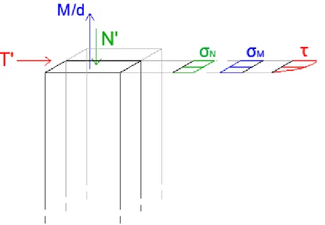 Figure 3.2.1.1.1 – Half cross-section under the traction force related to the bending moment  