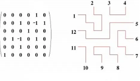 Figura 1.8: Esempio di biezione tra ASM e grafo colorato