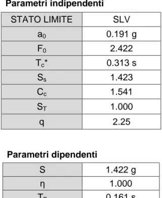 Figura 38: Spettro di progetto allo SLV (q =2.25) Parametri dipendenti S1.422 g η1.000 TB0.161 s TC 0.482 s TD 2.362 s 