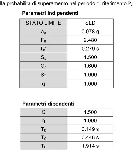 Figura 39: Spettro elastico allo SLD Parametri dipendenti S1.500 η1.000 TB0.149 s TC 0.446 s TD 1.914 s 