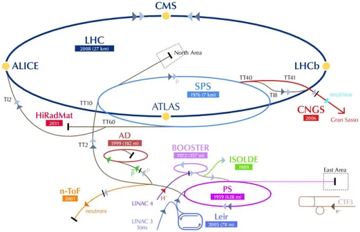 Figure 2.1: CERN accelerator complex.