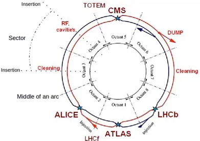 Figure 2.2: LHC layout.