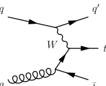 Figure 3.4: Single top quark production (s-channel).