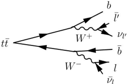 Figure 3.7: Dilepton channel.