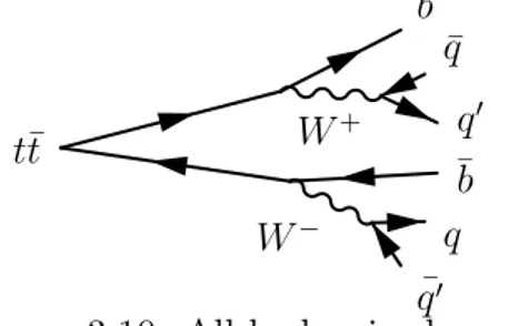 Figure 3.10: All hadronic channel.