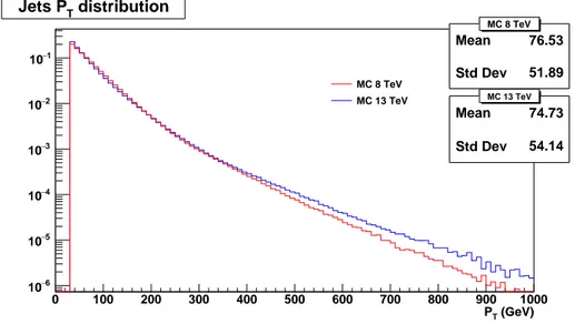 Figure 5.2: Jets P T distributions for 8 and 13 TeV MC samples (logaritmic scale), nor- nor-malized to equal area.