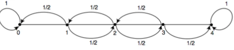 Figura 1.3: Random walk simmetrico unidimensionale.