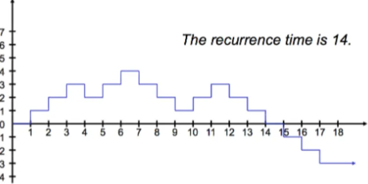 Figura 1.6: Il &#34;recurrence time&#34; è il primo t in cui il processo torna al suo valore iniziale).