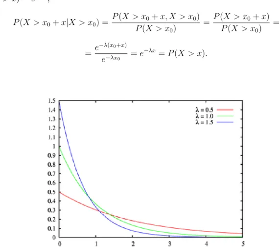 Figura 1.8: Distribuzione esponenziale per diversi valori del parametro λ.