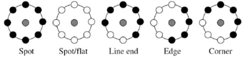 Figura 3.2: Principali pattern uniformi