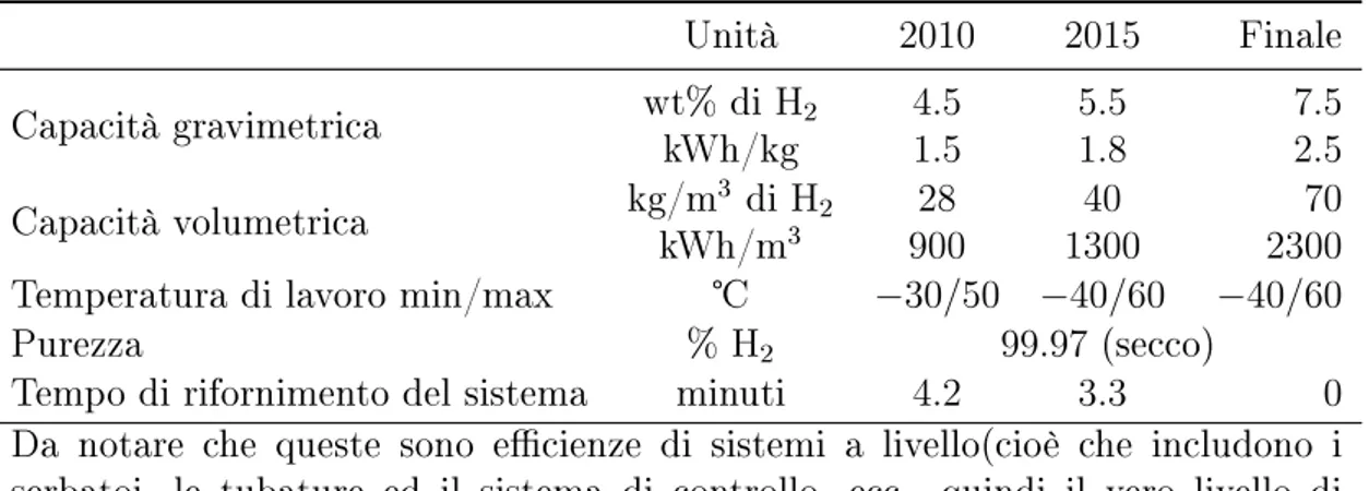 Tabella 1.1: Alcuni obiettivi imposti dal DoE per lo storage di idrogeno (data di pubblicazione 2009) [10].