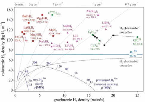 Figura 1.12: Densità volumetrica e gravimetrica dell'idrogeno per alcuni composti idruri [14].