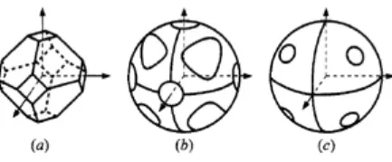 Figura 3.3: Esempi di forme di Wul; queste sono state calcolate per la nucleazione omogenea di una fase fcc.