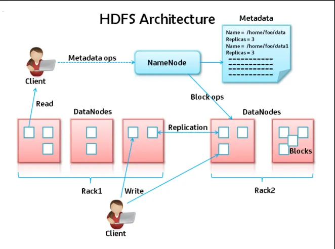 FIGURA 2.1 – Architettura HDFS - comprese operazioni di lettura, scrittura e resplicazione [6] .