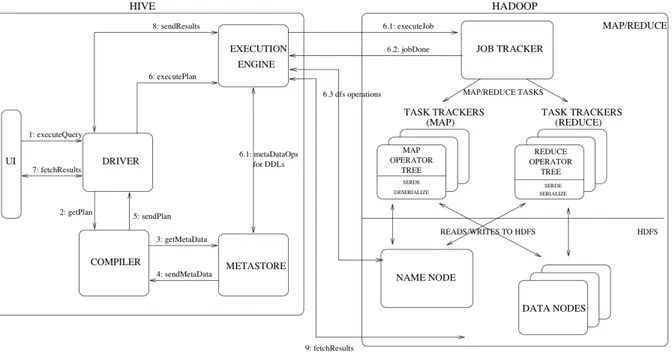 FIGURA 2.2 – Principali componenti di hive e la loro interazione con Hadoop