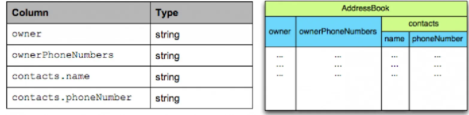 FIGURA 2.9 – Metodo di rappresentazione dei dati in formato colonnare [8] .