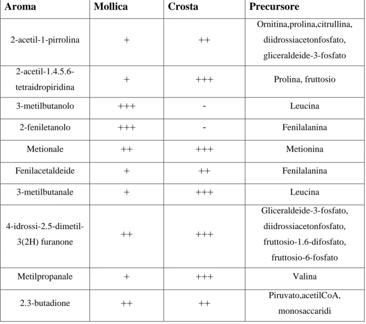 Figura 7. Principali aromi del pane e loro origine. 