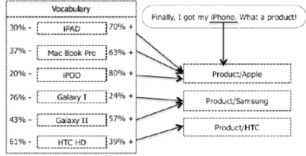 Figura 4.2: Schema del cuore dell’analisi semantica di un tweet