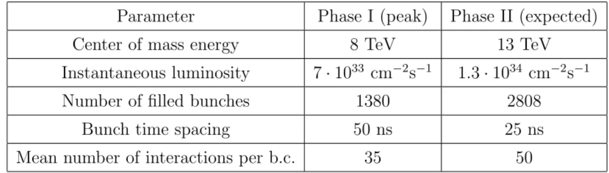 Table 2.1: LHC working parameters in Phase I and II