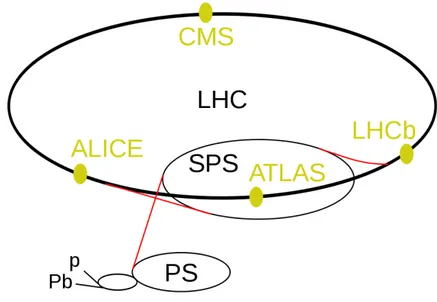 Figure 1.1: The LHC ring with the four experiments and the preaccelerators.