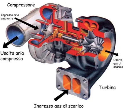 Figura 9: Flussi nel turbocompressore 