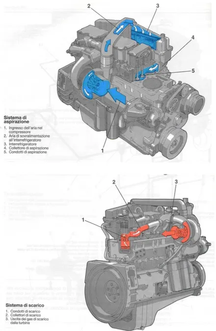 Figura 11: Carica fresca e gas di scarico 