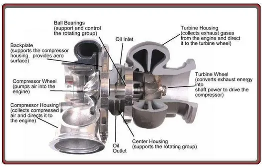 Figura 12: Turbocompressore sezionato : componenti essenziali