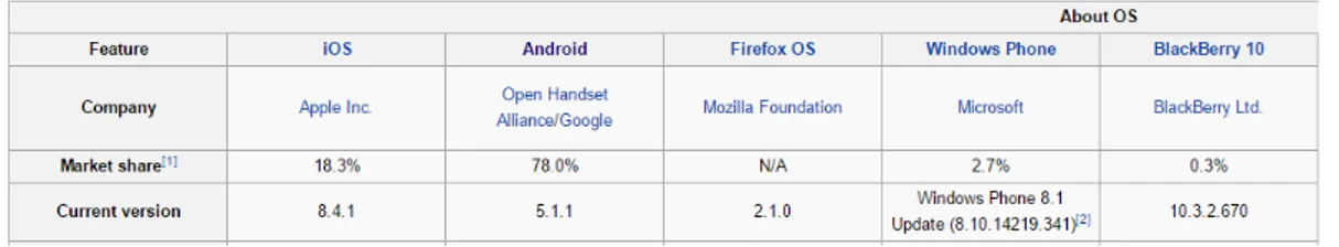 Figura 1.1: Divisione del mercato dei principali SO mobile