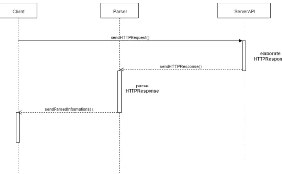 Figura 3.1: Diagramma di sequenza raffigurante il ciclo di chiamate ai server API