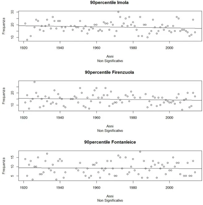 Figura 2.9 Numero di giorni con precipitazione cumulata giornaliera maggiore del 90° percentile, con  trend lineare e relativa significatività