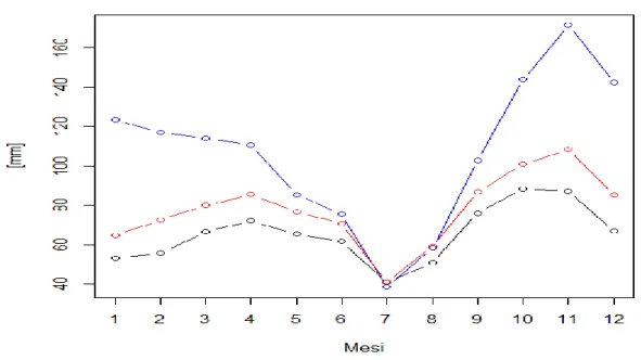 Figura  2.10  Precipitazioni  mensili  medie  del  periodo  1921-2014  per  le  stazioni  di  Imola  (NERO),  Fontanelice (ROSSO), Firenzuola (BLU)