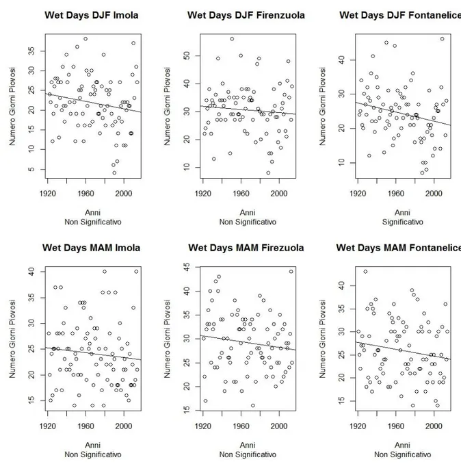 Figura 2.14 Numero di giorni piovosi per stagione (Inverno e Primavera) con trend lineare e relativa  significatività