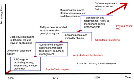 Figura 2.1: Evoluzione dell’Internet of Things