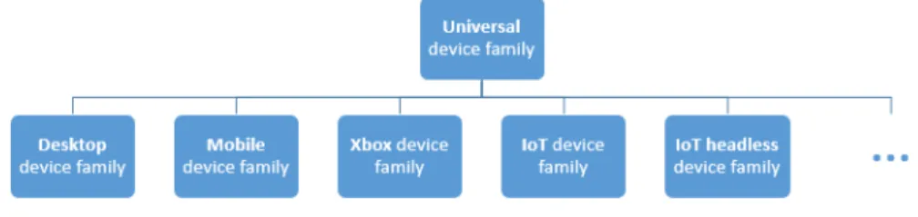 Figura 2.3: Universal Windows Platform[13]