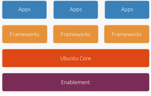 Figura 2.4: Architettura di Snappy Ubuntu Core[19]