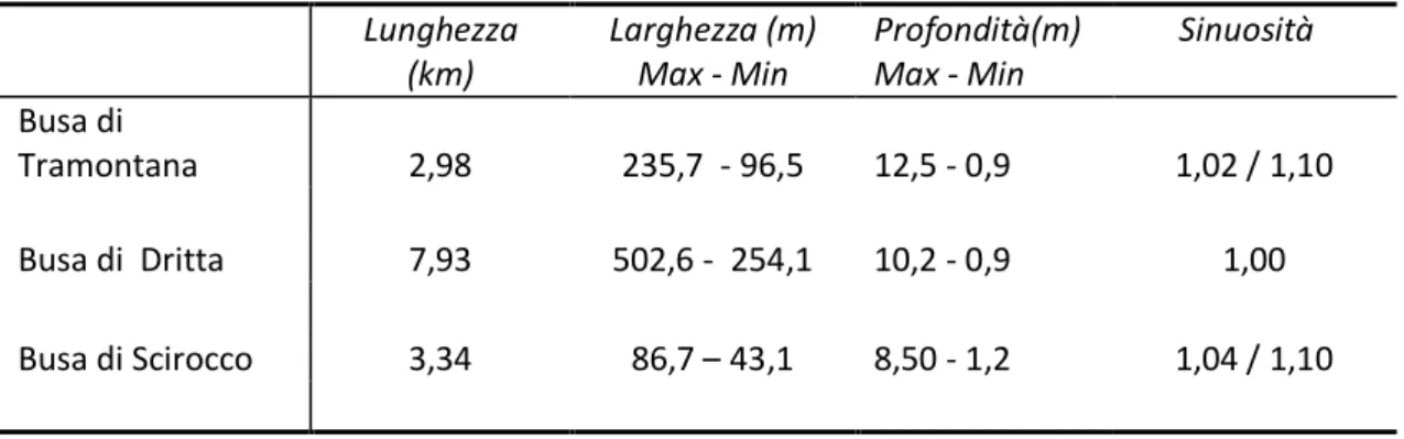 Tabella 1- Caratteristiche principali dei canali tributari del delta del Po di Pila. 