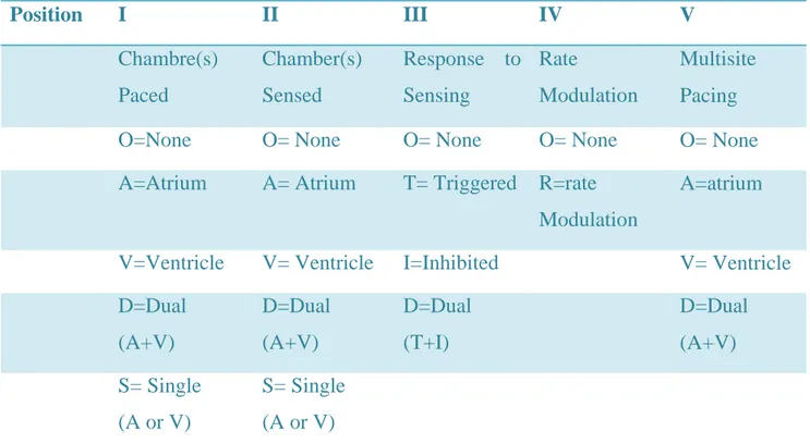 Figura 9: Tabella identificativo dei pacemaker [2] 