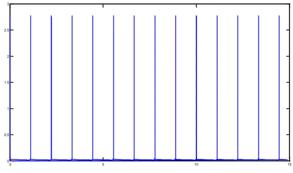 Figura 20: forma d’onda di uscita del “timing circuit”, cioè 