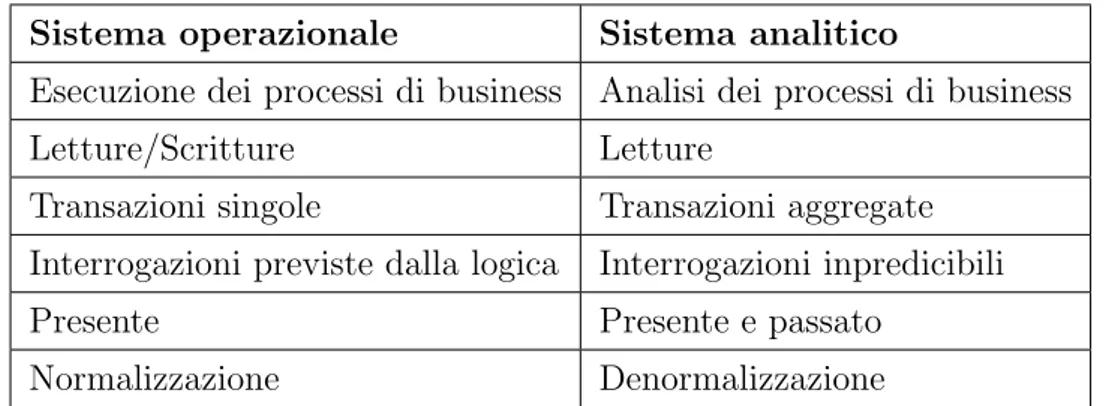 Tabella 1.1: La tabella mostra le principali caratteristiche dei sistemi OLTP e dei sistemi DSS, in modo da evidenziare le differenze maggiori.
