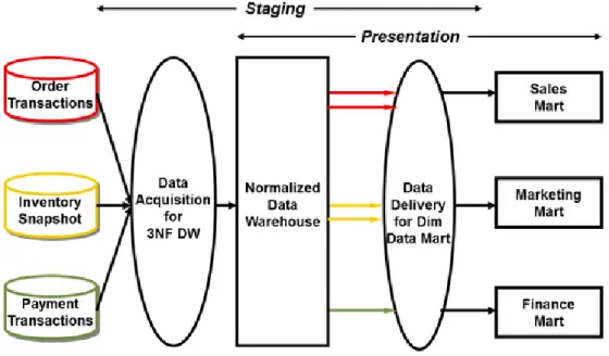 Figura 1.3: Schema logico del Corporate Information Factory (CIF). Figura tratta da [Ros04].